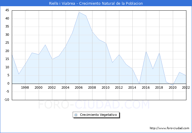 Crecimiento Vegetativo del municipio de Riells i Viabrea desde 1996 hasta el 2020 