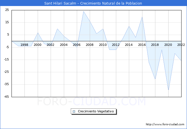 Crecimiento Vegetativo del municipio de Sant Hilari Sacalm desde 1996 hasta el 2021 