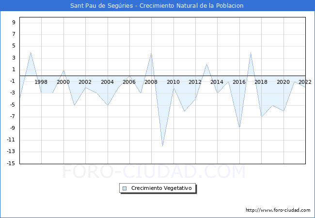Crecimiento Vegetativo del municipio de Sant Pau de Segúries desde 1996 hasta el 2021 