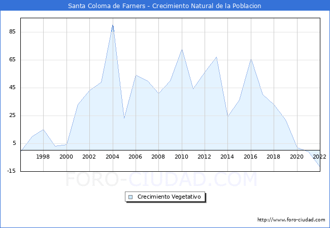Crecimiento Vegetativo del municipio de Santa Coloma de Farners desde 1996 hasta el 2020 