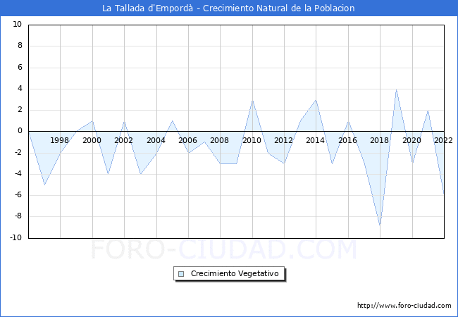 Crecimiento Vegetativo del municipio de La Tallada d'Empordà desde 1996 hasta el 2021 