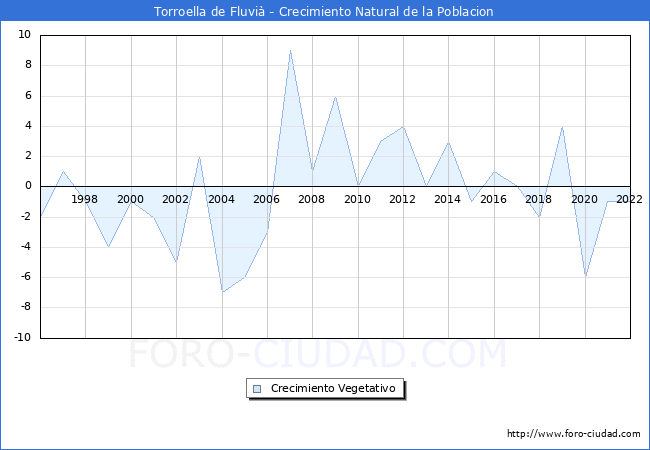 Crecimiento Vegetativo del municipio de Torroella de Fluvià desde 1996 hasta el 2020 