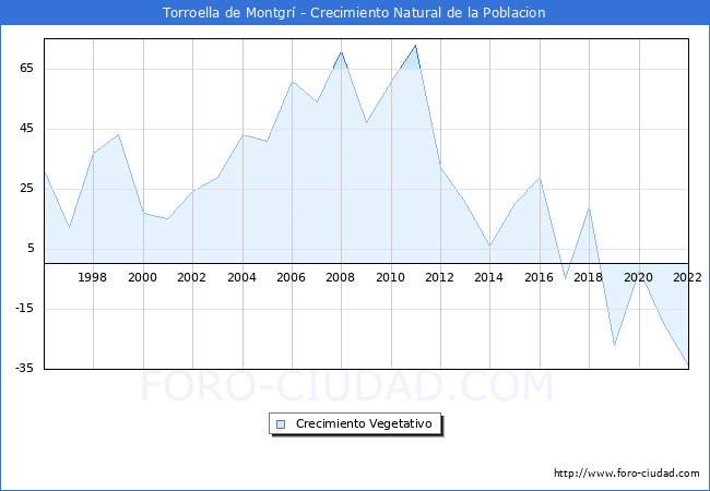 Crecimiento Vegetativo del municipio de Torroella de Montgrí desde 1996 hasta el 2021 