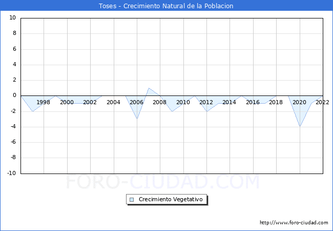 Crecimiento Vegetativo del municipio de Toses desde 1996 hasta el 2020 