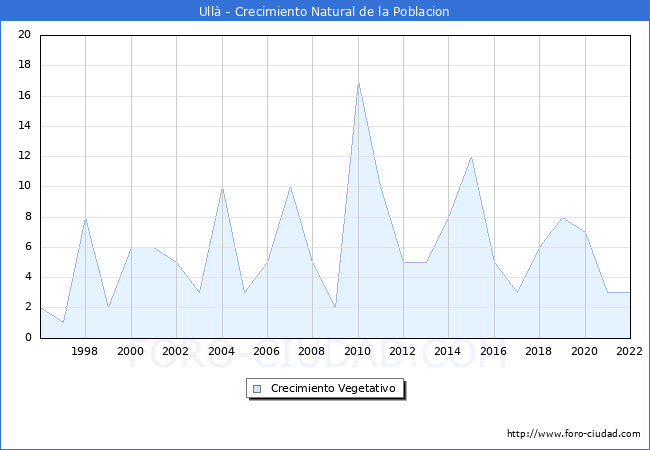 Crecimiento Vegetativo del municipio de Ullà desde 1996 hasta el 2021 