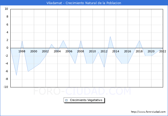 Crecimiento Vegetativo del municipio de Viladamat desde 1996 hasta el 2020 