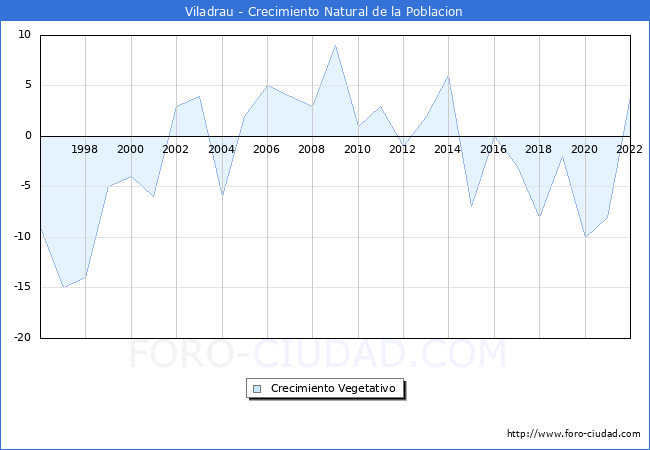 Crecimiento Vegetativo del municipio de Viladrau desde 1996 hasta el 2021 