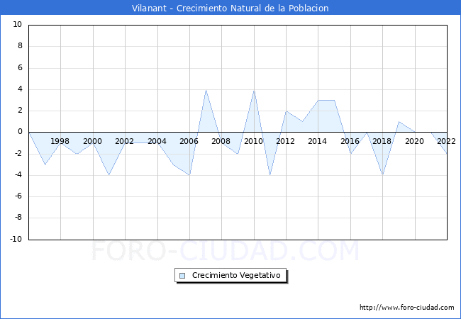 Crecimiento Vegetativo del municipio de Vilanant desde 1996 hasta el 2020 