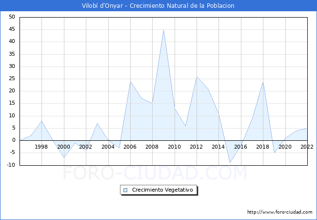 Crecimiento Vegetativo del municipio de Vilobí d'Onyar desde 1996 hasta el 2020 