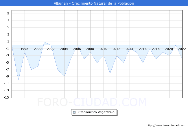 Crecimiento Vegetativo del municipio de Albuñán desde 1996 hasta el 2020 