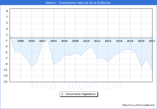 Crecimiento Vegetativo del municipio de Aldeire desde 1996 hasta el 2020 