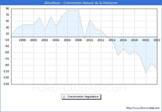 Crecimiento Vegetativo del municipio de Almuñécar desde 1996 hasta el 2020 