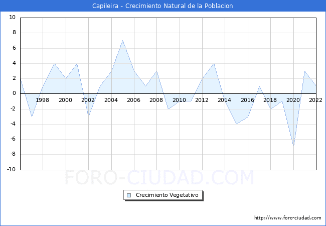 Crecimiento Vegetativo del municipio de Capileira desde 1996 hasta el 2021 