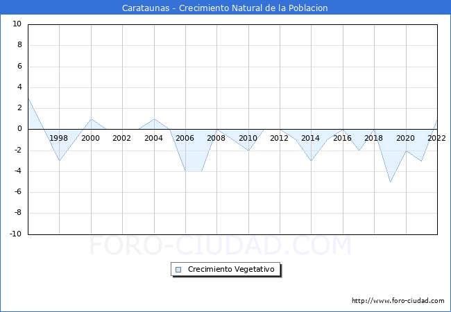 Crecimiento Vegetativo del municipio de Carataunas desde 1996 hasta el 2021 