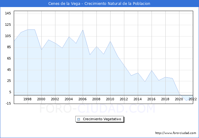 Crecimiento Vegetativo del municipio de Cenes de la Vega desde 1996 hasta el 2020 