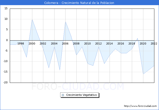 Crecimiento Vegetativo del municipio de Colomera desde 1996 hasta el 2020 