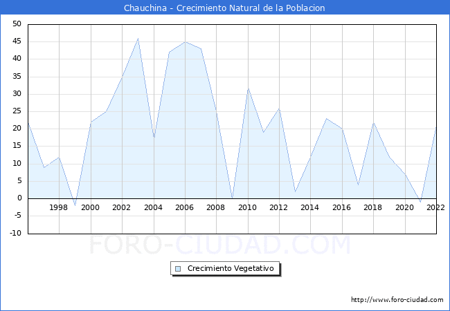 Crecimiento Vegetativo del municipio de Chauchina desde 1996 hasta el 2021 