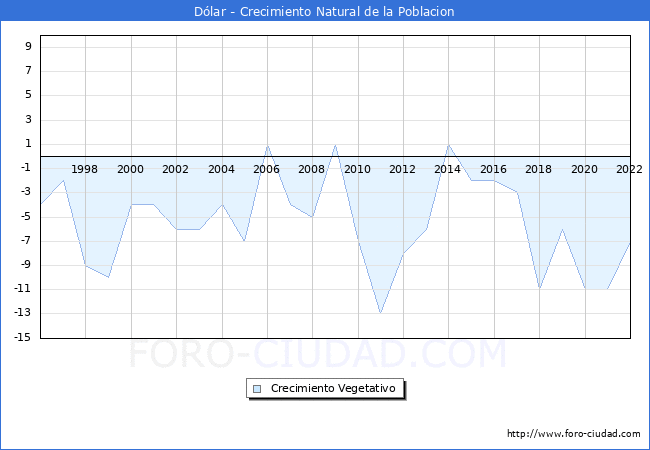 Crecimiento Vegetativo del municipio de Dólar desde 1996 hasta el 2020 