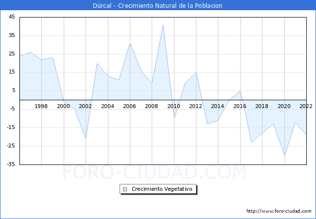 Crecimiento Vegetativo del municipio de Dúrcal desde 1996 hasta el 2020 