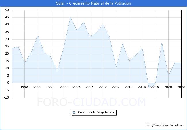 Crecimiento Vegetativo del municipio de Gójar desde 1996 hasta el 2020 