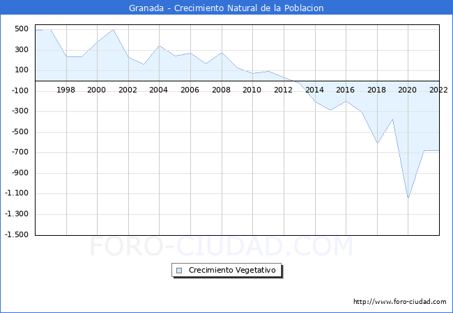 Crecimiento Vegetativo del municipio de Granada desde 1996 hasta el 2020 