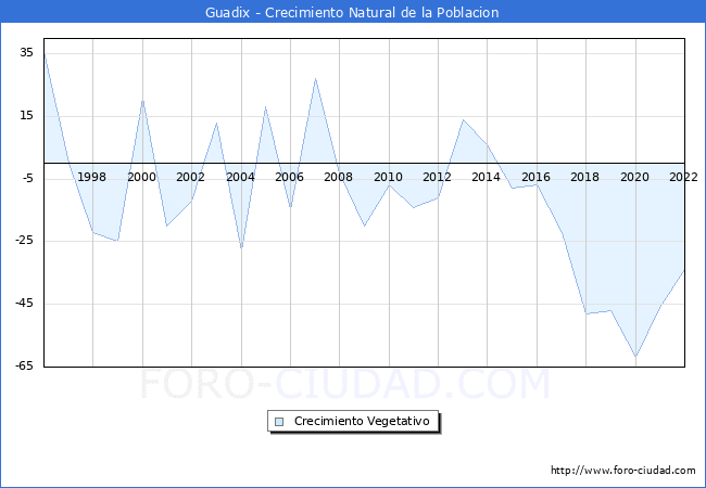 Crecimiento Vegetativo del municipio de Guadix desde 1996 hasta el 2020 