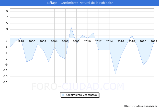 Crecimiento Vegetativo del municipio de Huélago desde 1996 hasta el 2021 