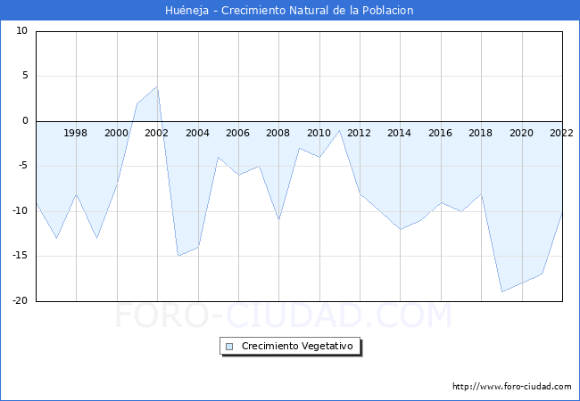 Crecimiento Vegetativo del municipio de Huéneja desde 1996 hasta el 2020 
