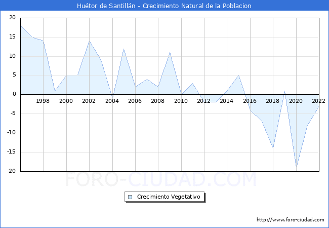 Crecimiento Vegetativo del municipio de Huétor de Santillán desde 1996 hasta el 2021 