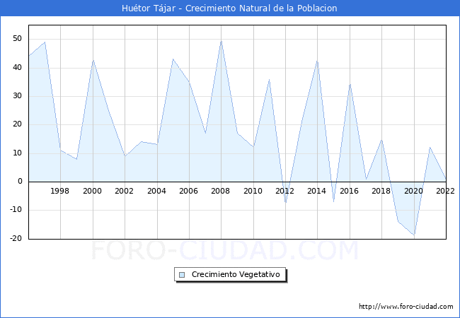 Crecimiento Vegetativo del municipio de Huétor Tájar desde 1996 hasta el 2021 