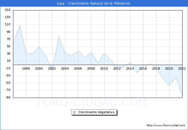 Crecimiento Vegetativo del municipio de Loja desde 1996 hasta el 2021 
