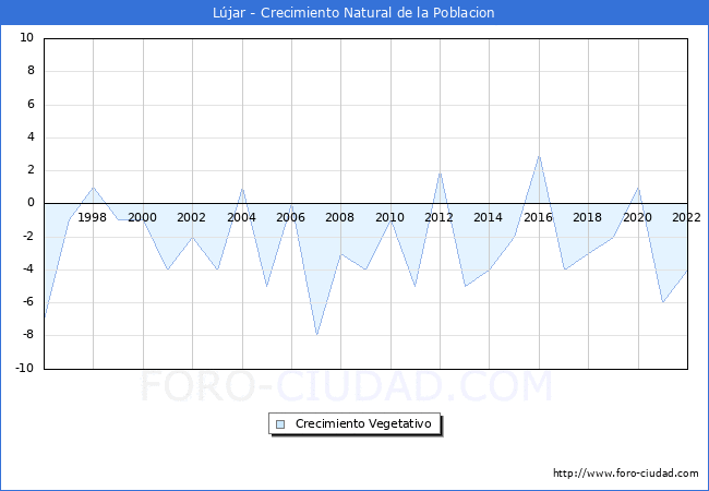 Crecimiento Vegetativo del municipio de Lújar desde 1996 hasta el 2021 