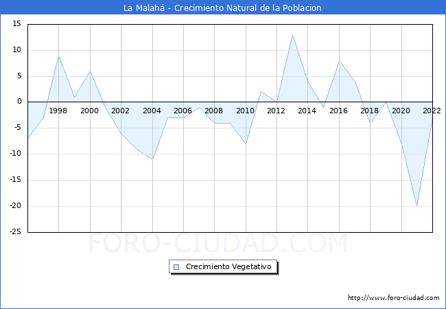 Crecimiento Vegetativo del municipio de La Malahá desde 1996 hasta el 2021 