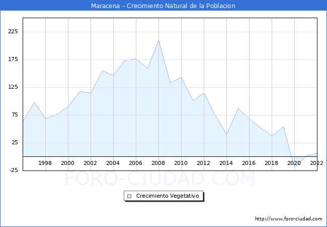 Crecimiento Vegetativo del municipio de Maracena desde 1996 hasta el 2020 