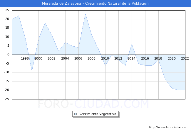 Crecimiento Vegetativo del municipio de Moraleda de Zafayona desde 1996 hasta el 2021 