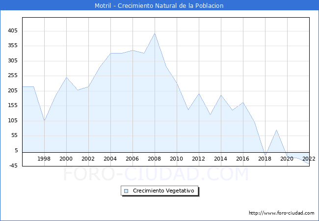 Crecimiento Vegetativo del municipio de Motril desde 1996 hasta el 2021 