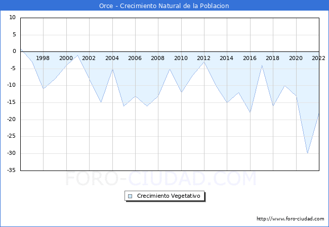 Crecimiento Vegetativo del municipio de Orce desde 1996 hasta el 2020 