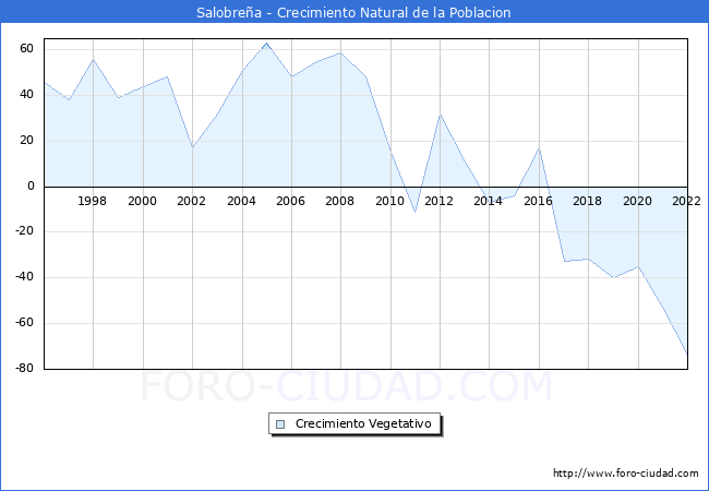 Crecimiento Vegetativo del municipio de Salobreña desde 1996 hasta el 2021 