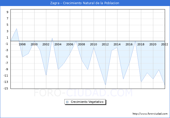 Crecimiento Vegetativo del municipio de Zagra desde 1996 hasta el 2021 