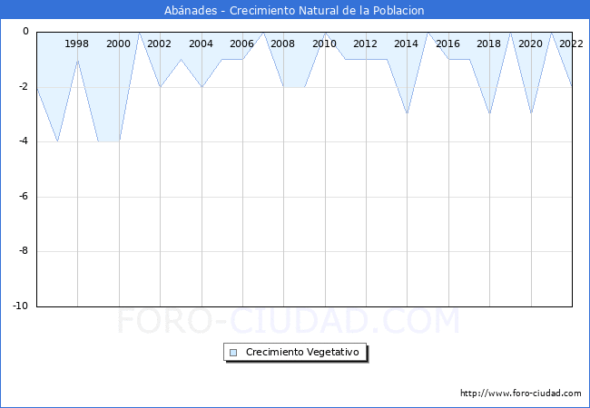 Crecimiento Vegetativo del municipio de Abnades desde 1996 hasta el 2021 