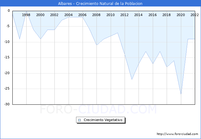 Crecimiento Vegetativo del municipio de Albares desde 1996 hasta el 2020 