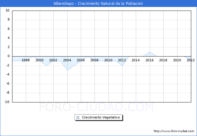 Crecimiento Vegetativo del municipio de Albendiego desde 1996 hasta el 2021 