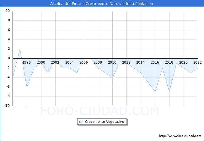 Crecimiento Vegetativo del municipio de Alcolea del Pinar desde 1996 hasta el 2021 
