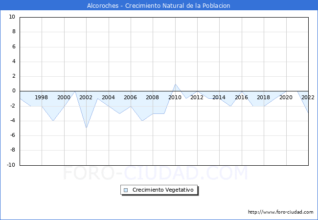 Crecimiento Vegetativo del municipio de Alcoroches desde 1996 hasta el 2020 