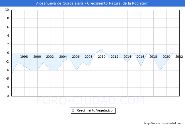 Crecimiento Vegetativo del municipio de Aldeanueva de Guadalajara desde 1996 hasta el 2021 