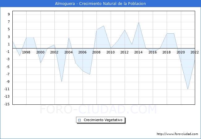 Crecimiento Vegetativo del municipio de Almoguera desde 1996 hasta el 2020 