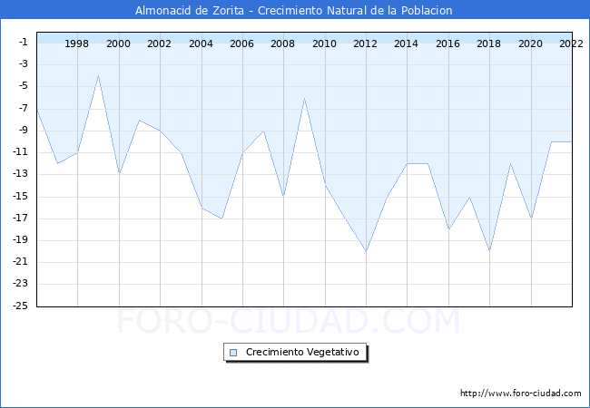 Crecimiento Vegetativo del municipio de Almonacid de Zorita desde 1996 hasta el 2021 
