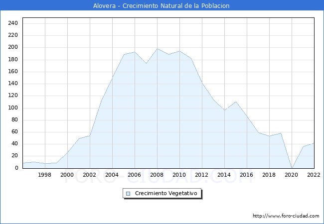 Crecimiento Vegetativo del municipio de Alovera desde 1996 hasta el 2020 