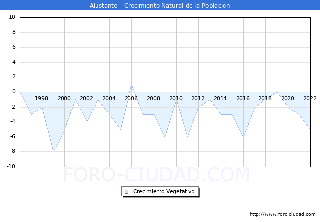 Crecimiento Vegetativo del municipio de Alustante desde 1996 hasta el 2020 