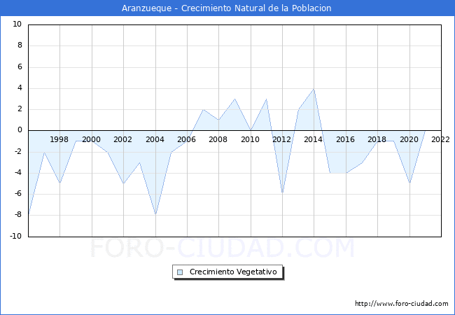 Crecimiento Vegetativo del municipio de Aranzueque desde 1996 hasta el 2021 